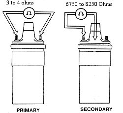 Coil testing